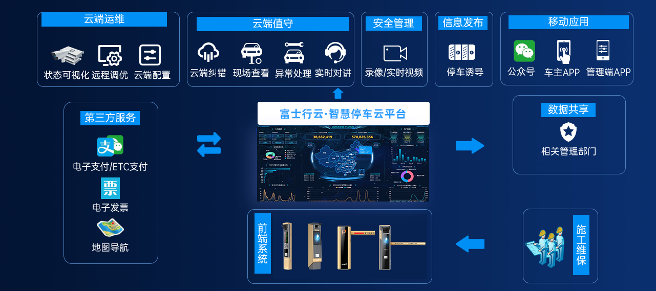 云端賦能，提質(zhì)增效-E8+富士行云釋放車場管理新動能